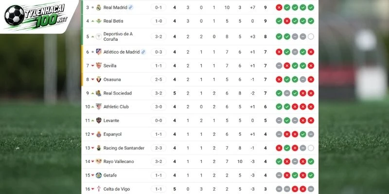 Kèo Nhà Cái Real Madrid Vs Rayo Vallecano - La Liga, 13/09/2026 6 Bảng xếp hạng mới nhất hé lộ khoảng cách giữa đôi bên