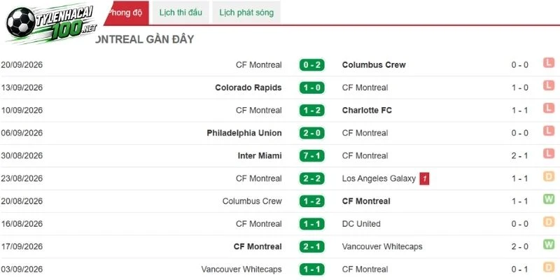 Kèo Bóng Đá CF Montreal Vs FC Cincinnati - MLS, 27/09/2026 3 CF Montreal thi đấu chệch giuộc và lỏng lẻo ở hàng thủ