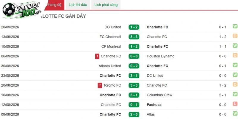 Charlotte FC có phong độ ổn định