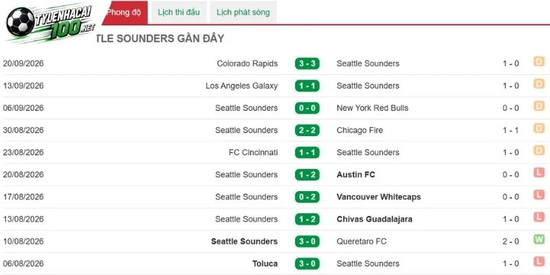 Kèo Nhà Cái Seattle Sounders FC Vs Minnesota United - MLS, 27/09/2026 3 Chuỗi kết quả của Seattle Sounders FC