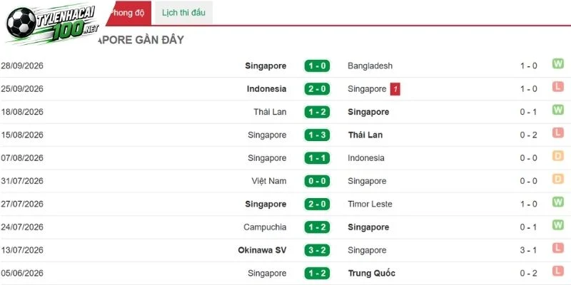 Chuỗi kết quả thời gian qua của Singapore