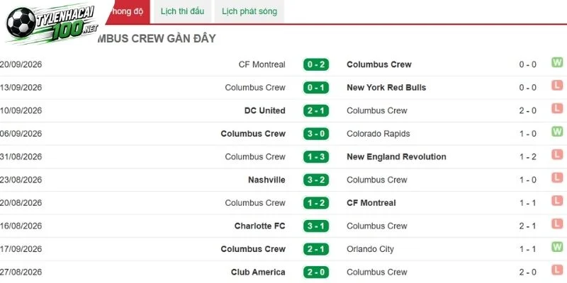 Soi Kèo Bóng Đá Columbus Crew Vs Inter Miami - MLS, 28/09/2026 3 Columbus Crew với chuỗi trận gần đây