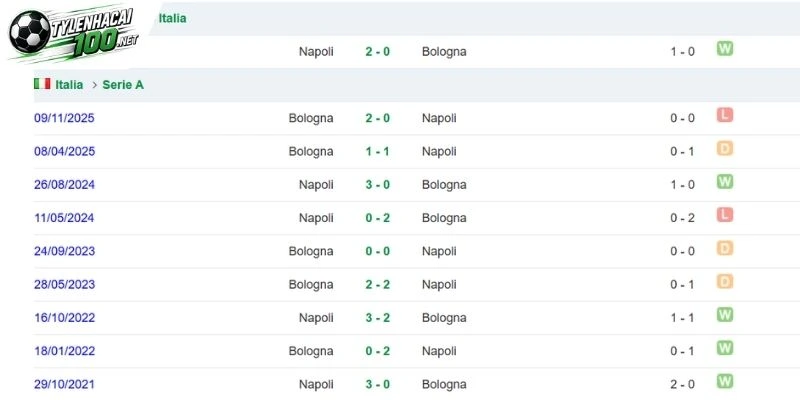 Kèo Nhà Cái Napoli Vs Bologna - Serie A, 13/09/2026 5 Đối đầu quá khứ cung cấp thêm góc nhìn rõ ràng