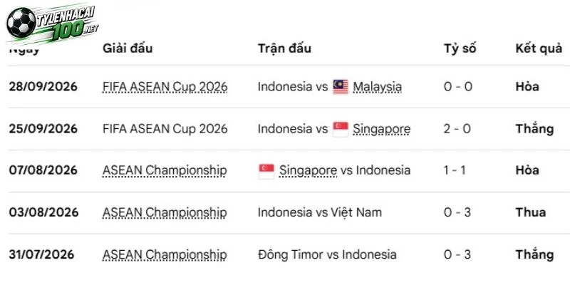 Tỷ Lệ Kèo Indonesia Vs Bangladesh - FIFA ASEAN Cup, 01/10/2026 3 Kết quả thi đấu gần đây của Indonesia
