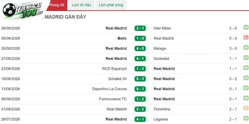 Kèo Nhà Cái Real Madrid Vs Rayo Vallecano - La Liga, 13/09/2026 3 Khả năng Real Madrid giành chiến thắng khá cao