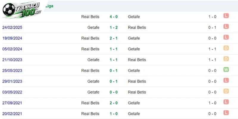 Kèo Nhà Cái Real Betis Vs Getafe - La Liga, 18/09/2026 5 Lịch sử chạm trán 2 đội