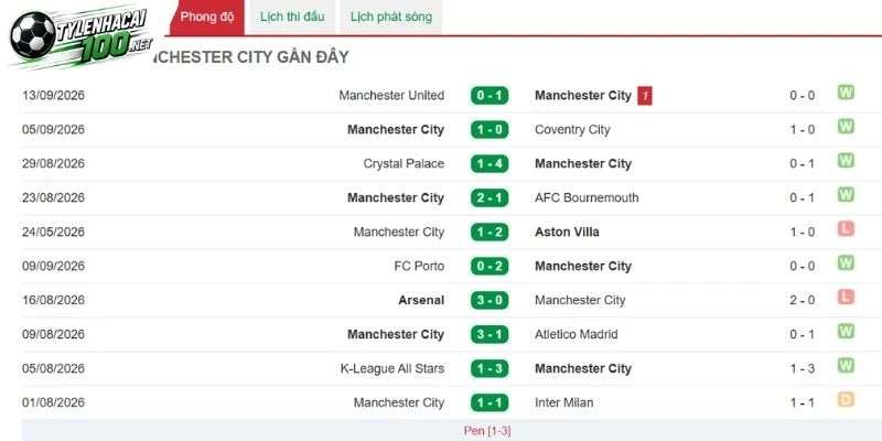 Manchester City kiểm soát cực tốt