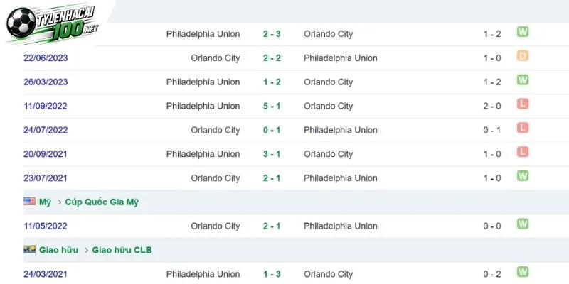 Tỷ Lệ Kèo Philadelphia Union Vs Orlando City - MLS, 27/09/2026 5 Những cuộc chạm trán nảy lửa và duyên nợ kịch tính