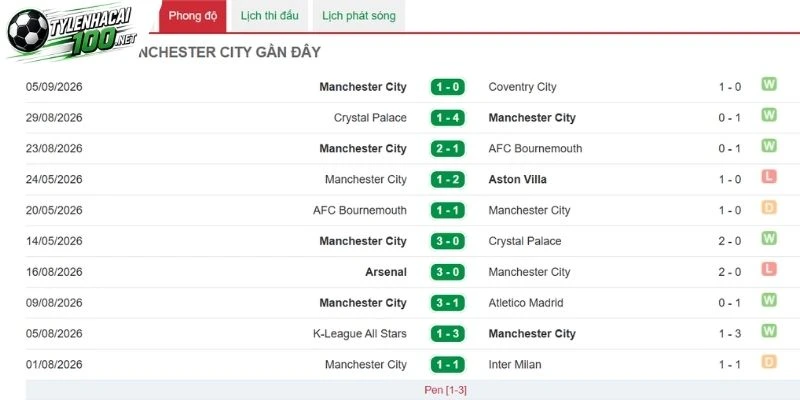 Kèo Nhà Cái Porto vs Man City - C1, 09/09/2026 4 Phong độ gần nhất của Man City