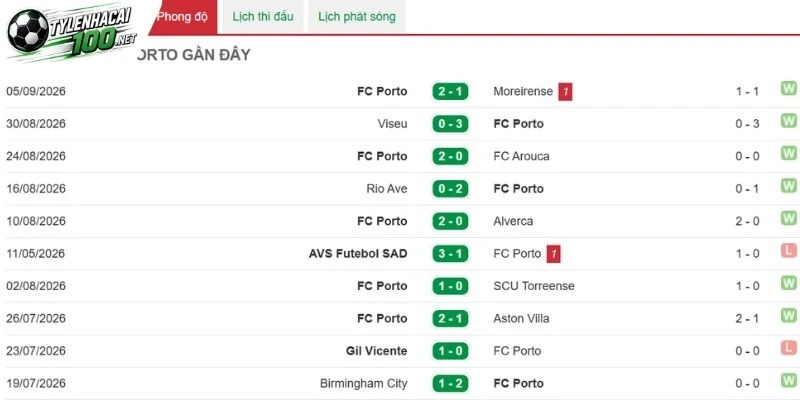 Kèo Nhà Cái Porto vs Man City - C1, 09/09/2026 3 Phong độ gần nhất của Porto