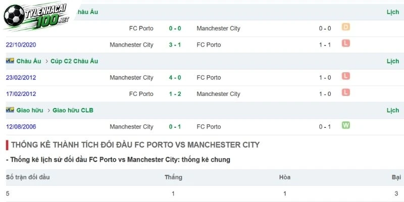 Kèo Nhà Cái Porto vs Man City - C1, 09/09/2026 5 Porto vs Man City trong những lần chạm trán