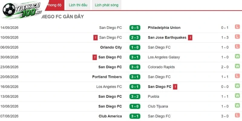San Diego hướng tới thế chủ động   