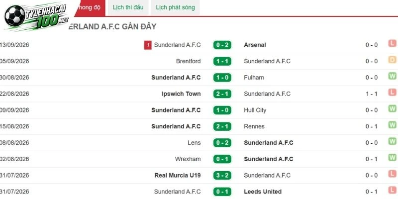 Sunderland cần đứng vững trước sức ép
