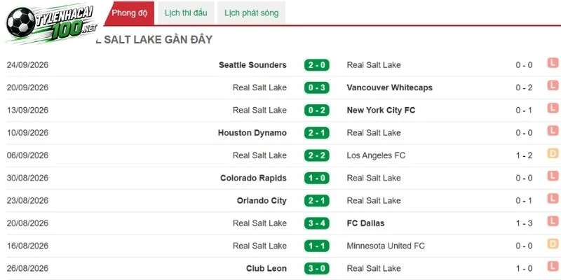 Soi Kèo Bóng Đá Real Salt Lake Vs New England Revolution - MLS, 27/09/2026 3 Thắng thua của Real Salt Lake