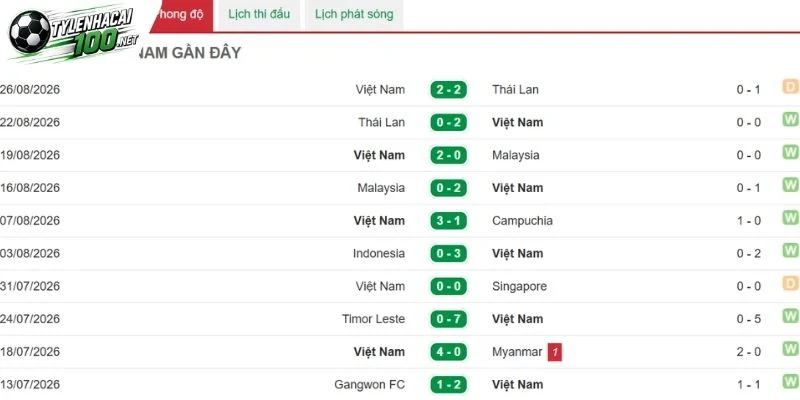 Kèo Nhà Cái Thái Lan Vs Việt Nam - FIFA ASEAN Cup, 29/09/2026 4 Thành tích gần nhất bên phía Việt Nam