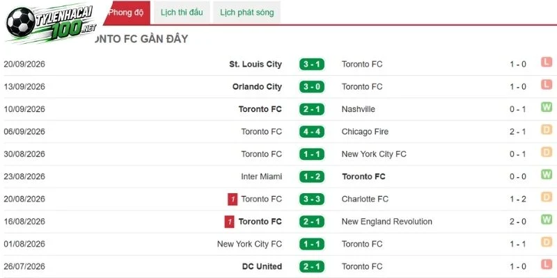 Tỷ Lệ Kèo Nashville SC Vs Toronto FC - MLS, 27/09/2026 4 Thành tích thời gian qua của Toronto FC