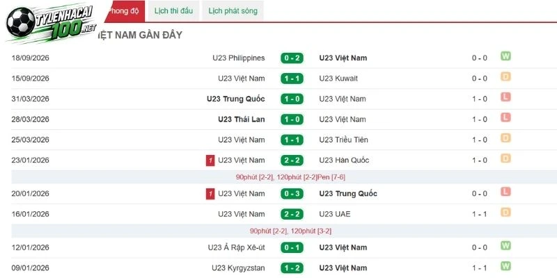 U23 Việt Nam chưa thực sự ổn định trong chuỗi trận gần đây
