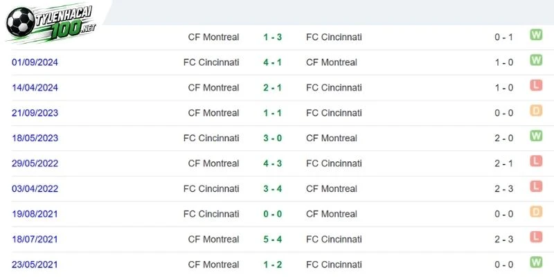 Kèo Bóng Đá CF Montreal Vs FC Cincinnati - MLS, 27/09/2026 5 Ưu thế đối đầu tuyệt đối thuộc về đội khách FC Cincinnati