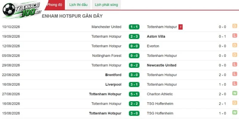 Soi Kèo Bóng Đá Tottenham Vs Coventry City - NHA, 20/10/2026 3 Ấn tượng khi Coventry City ra sân