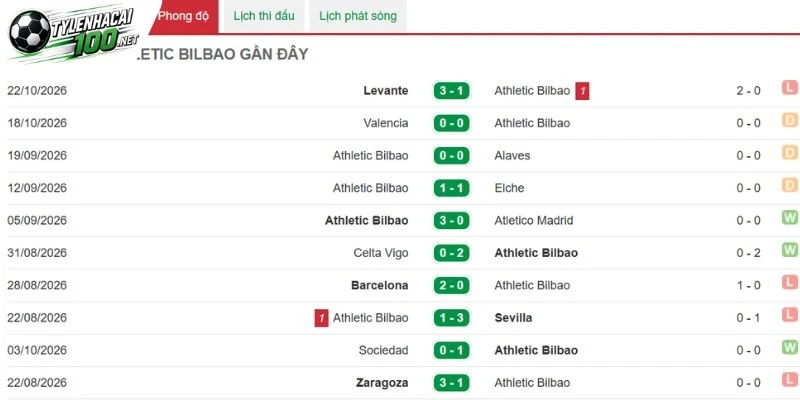 Athletic Club vẫn giữ được phong độ của mình 