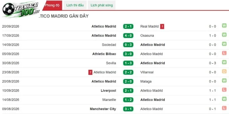 Soi Kèo Bóng Đá Alavés Vs Atlético de Madrid - La Liga, 10/10/2026 4 Atlético de Madrid và phong độ vừa qua