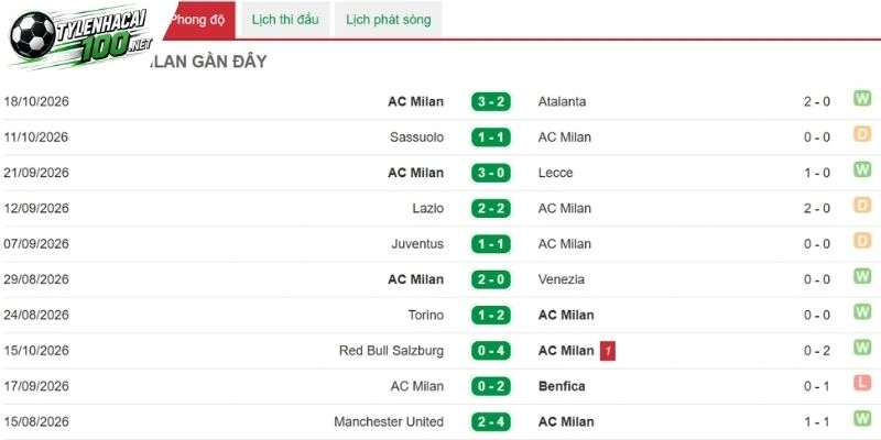 Soi Kèo Nhà Cái Bournemouth Vs AC Milan, C2 - 23/10/2026 3 Biểu đồ thăng - trầm thi đấu của AC Milan