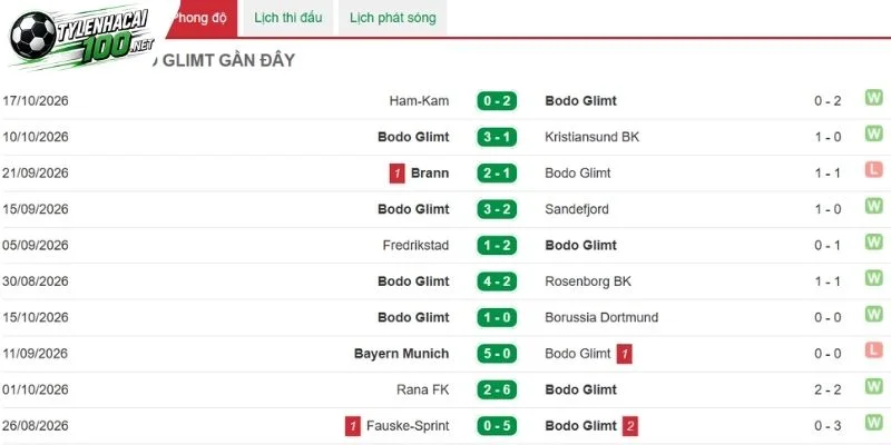 Kèo Nhà Cái Napoli Vs Bodo/Glimt, C1 - 21/10/2026 3 Bodo/Glimt vẫn được đánh giá rất cao