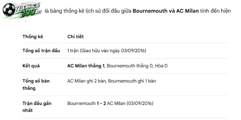 Soi Kèo Nhà Cái Bournemouth Vs AC Milan, C2 - 23/10/2026 4 Bournemouth chạm mặt AC Milan ở những lần gần đây