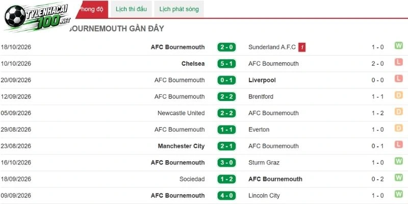 Soi Kèo Nhà Cái Bournemouth Vs AC Milan, C2 - 23/10/2026 2 Bournemouth thể hiện ở chuỗi trận gần đây