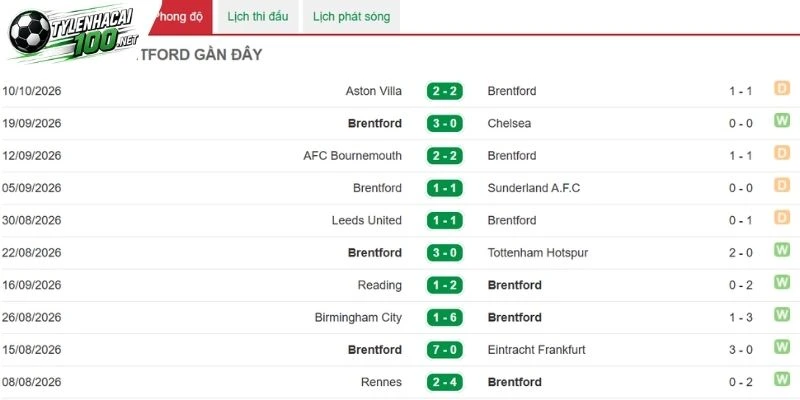 Soi Kèo Nhà Cái Brentford Vs Liverpool - NHA, 17/10/2026 2 Brentford đang có những khởi sắc trên sân đấu