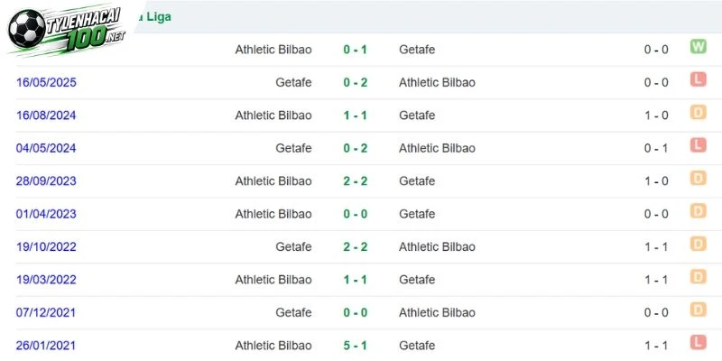 Các lần Athletic Club vs Getafe trong lịch sử 