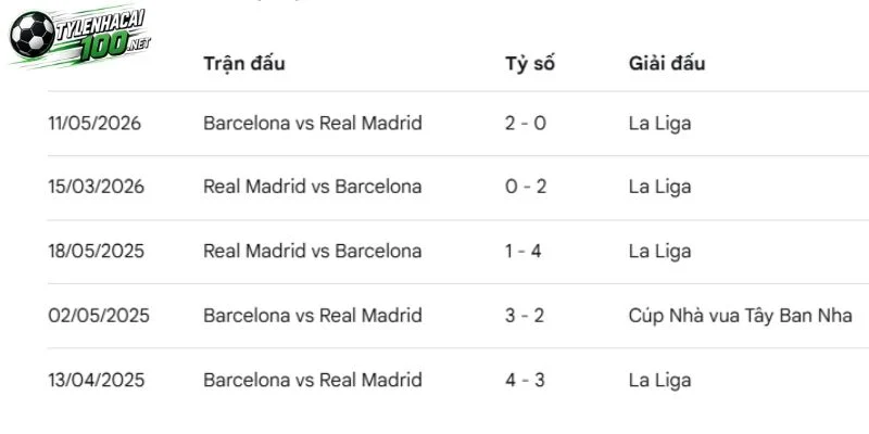 Các lần đụng độ giữa Barcelona và Real Madrid