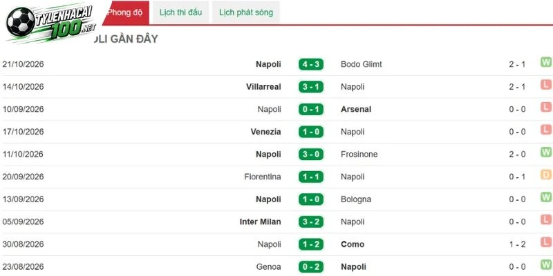 Các lần ra sân gần nhất của Napoli 