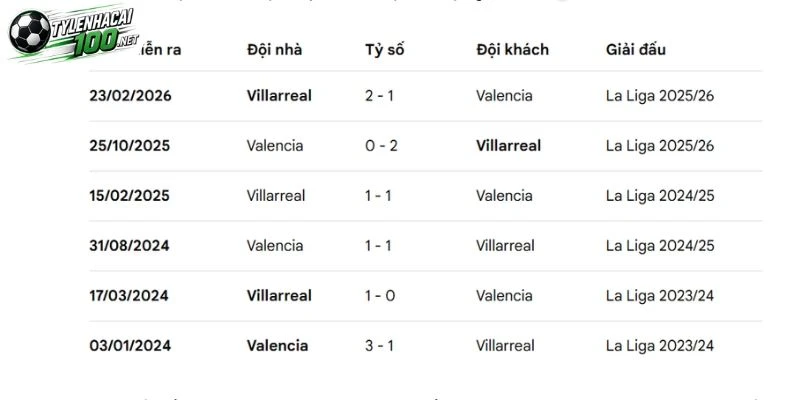 Soi Kèo Nhà Cái Valencia Vs Villarreal, La Liga - 24/10/2026 4 các lần đung độ