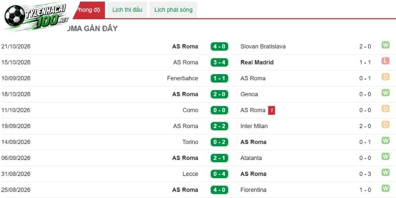 Cách AS Roma thể hiện ở trên sân bóng