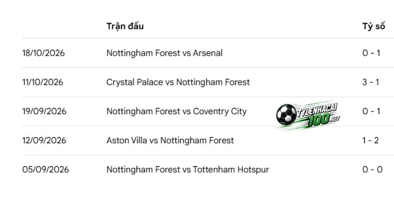 Nottingham Forest sở hữu cầu thủ chủ lực