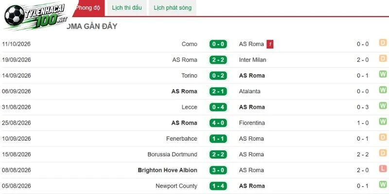 Tỷ Lệ Kèo AS Roma Vs Real Madrid - C1, 15/10/2026 2 Chuyên gia nhận định “Bầy sói” có năng lực