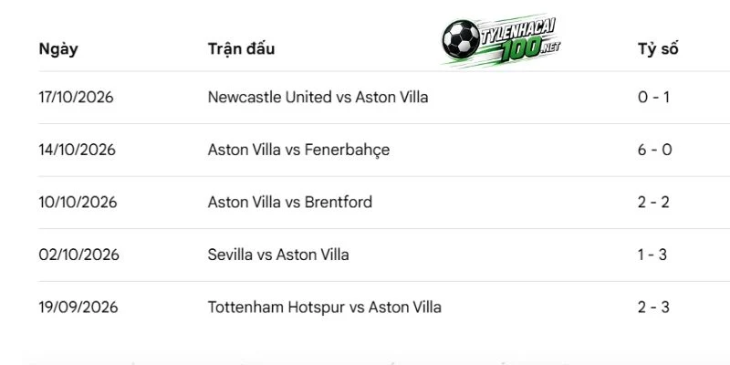 Kèo Nhà Cái Aston Villa Vs Man City - NHA, 24/10/2026 2 Chuỗi kết quả mới nhất của Aston Villa