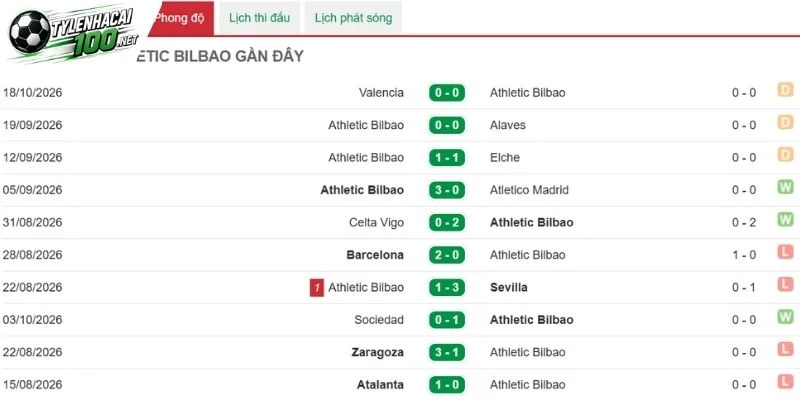 Soi Kèo Bóng Đá Levante Vs Athletic Club, La Liga, 22/10/2026 2 Chuỗi phong độ hiện tại của Athletic Club