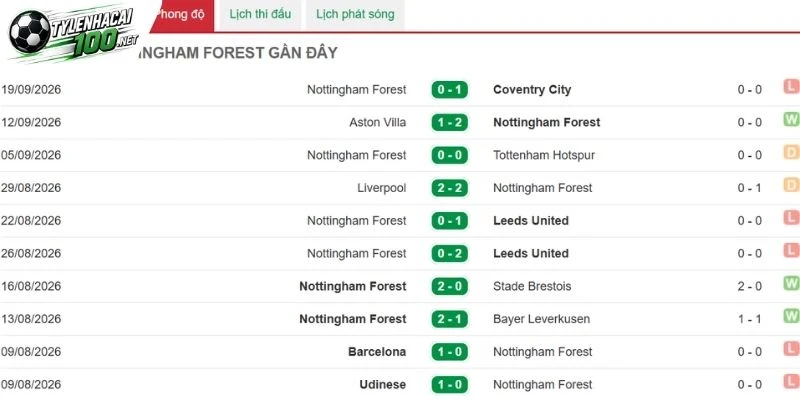 Soi Kèo Bóng Đá Crystal Palace Vs Nottingham - NHA, 11/10 /2026 3 Chuỗi thành tích Nottingham đã đạt được