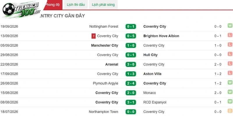 Coventry City có nhiều khởi sắc trong mùa giải