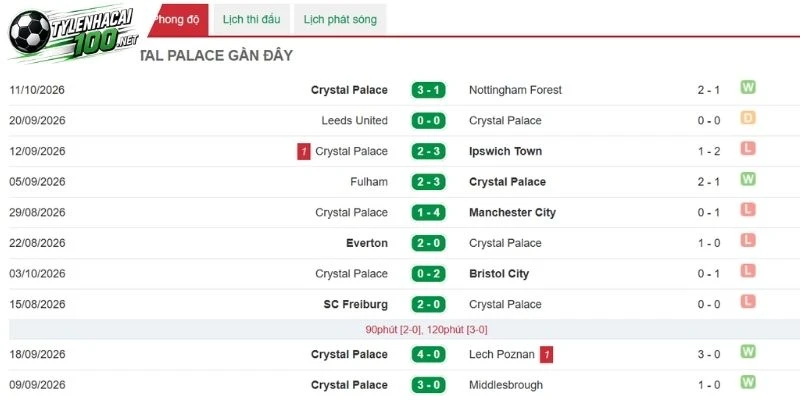 Crystal Palace đạt được nhiều thành tựu trên sân