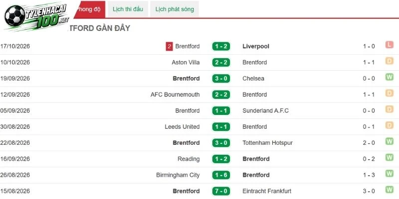 Tỷ Lệ Kèo Hull City Vs Brentford - NHA, 25/10/2026 3 Đánh giá tình hình gần nhất của Brentford