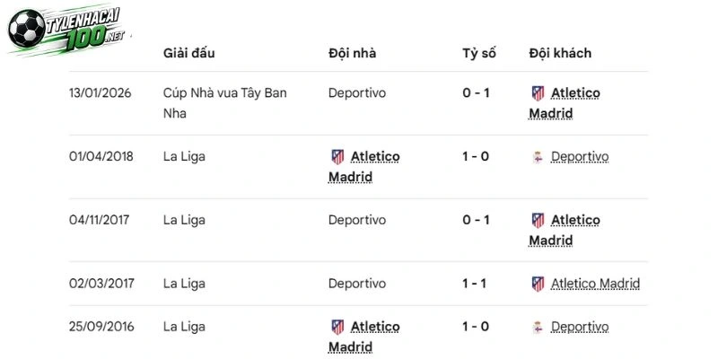 Kèo Nhà Cái Atletico Vs Deportivo, La Liga - 25/10/2026 4 Deportivo tranh tài Atletico trong quá khứ
