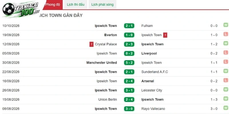 Ipswich Town rất đáng gờm vì khả năng phòng ngự