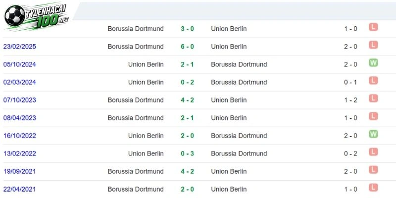 Soi kèo bóng đá Union Berlin Vs Dortmund - Bundesliga, 17/10/2026 4 Kết quả của các lần chạm trán