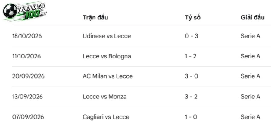 Soi Kèo Bóng Đá Lecce Vs Juventus, Serie A - 26/10/2026 2 Lecce thể hiện ở chuỗi trận gần đây