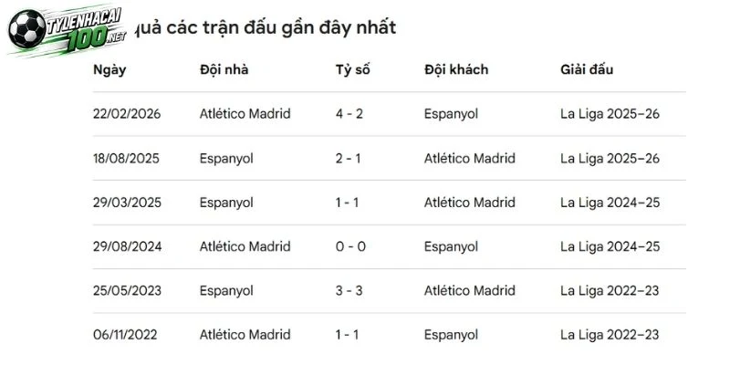 Soi Kèo Bóng Đá Espanyol Vs Atletico - La Liga, 17/10/2026 4 Lịch sử chạm trán Espanyol vs Atletico