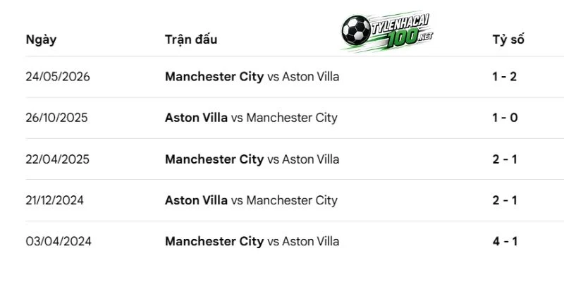 Kèo Nhà Cái Aston Villa Vs Man City - NHA, 24/10/2026 4 Lịch sử đối đầu Aston Villa vs Man City