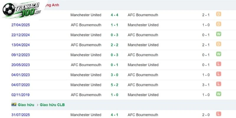 Soi Kèo Bóng Đá Man United Vs Bournemouth - NHA, 25/10/2026 4 Lịch sử đối đầu và các thống kê đáng chú ý